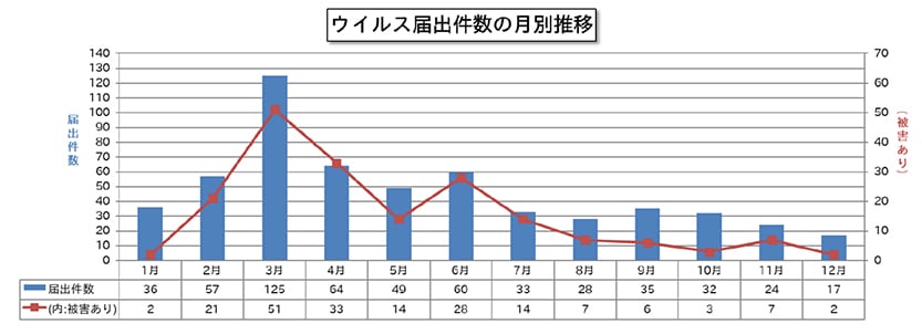 図表：ウイルス届け出件数の月別推移