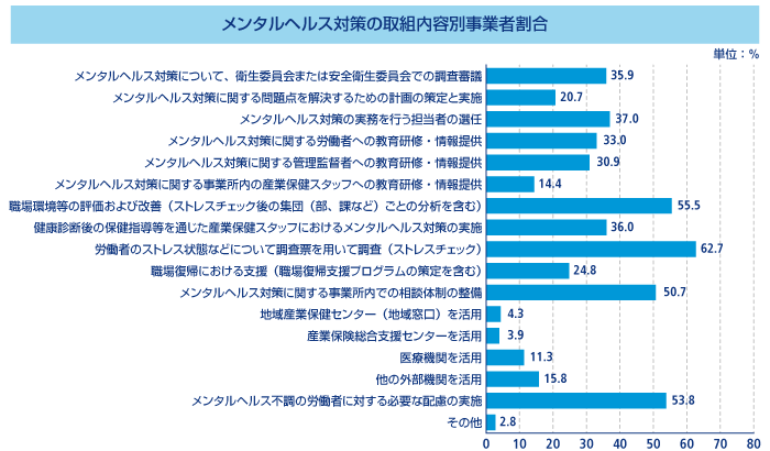 画像：メンタルヘルス対策の取組内容別事業者割合