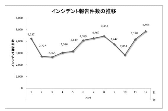 図表：インシデント報告件数の推移