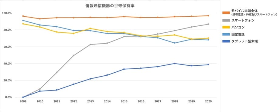 図表:情報通信機器の世帯保有率