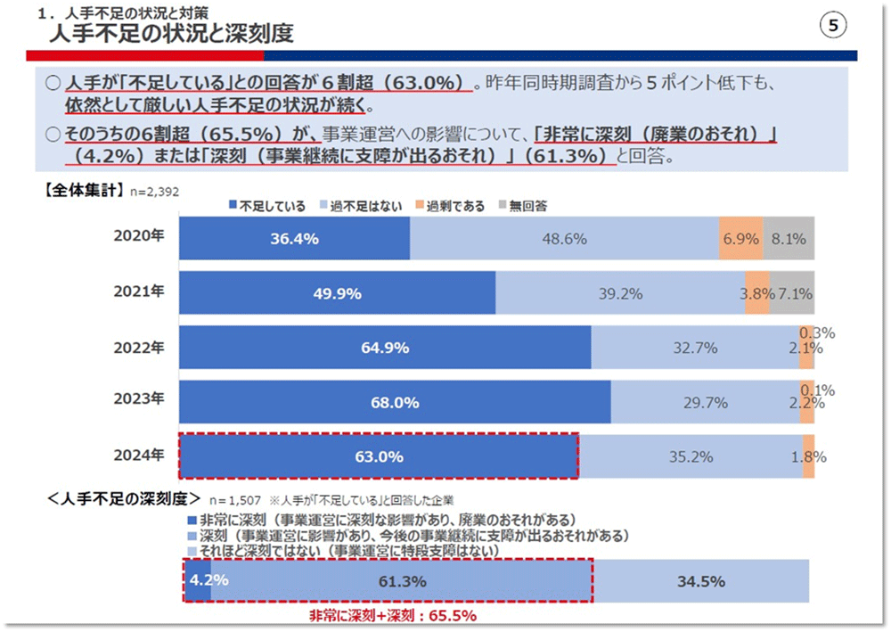 表:人材不足の状況と深刻度