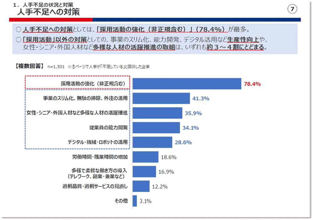 表:人手不足への対策
