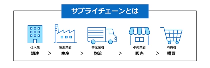 画像:サプライチェーンとは
