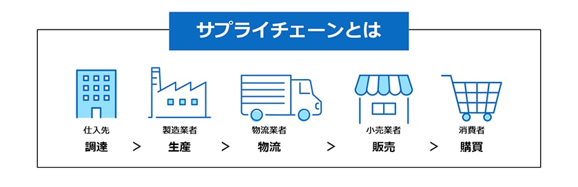 画像：サプライチェーンとは