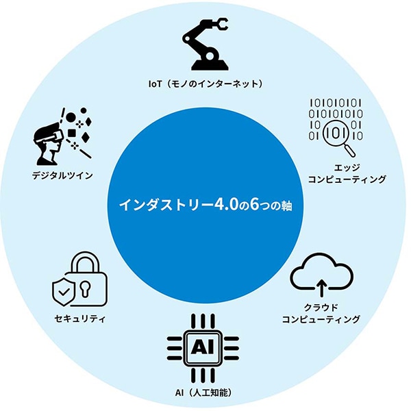 「インダストリー4.0の軸となるテクノロジー」イメージ画像