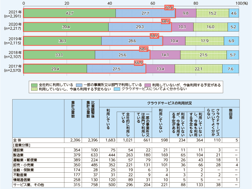 クラウドサービスの利用状況