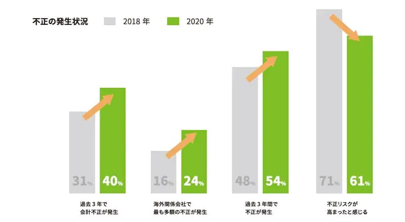 図表：不正の発生状況