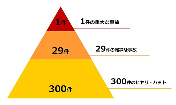 画像：ハインリッヒの法則