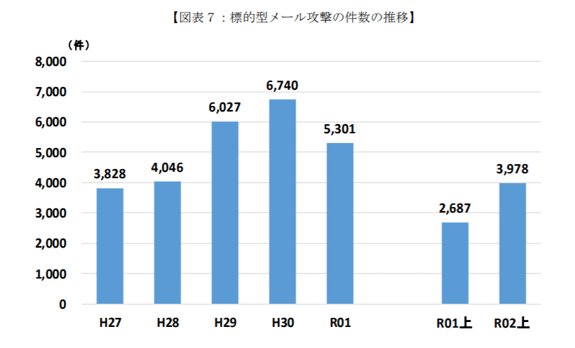 画像：標的型メール攻撃の件数の推移