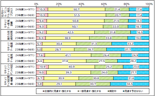 画像:情報セキュリティの各種施策の見直しや強化