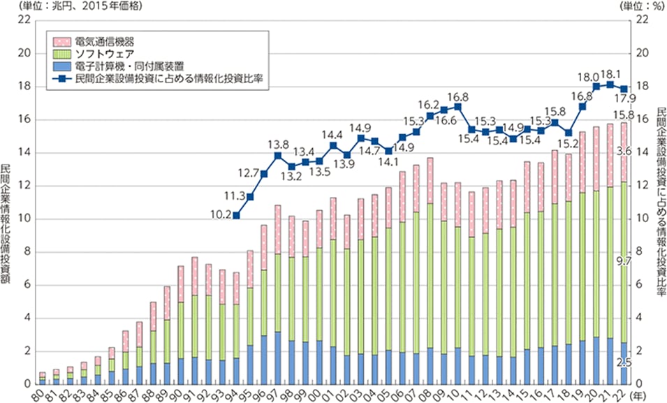 図表:日本のIT投資の動向