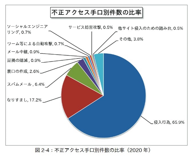 画像：不正アクセス手口別件数の比率