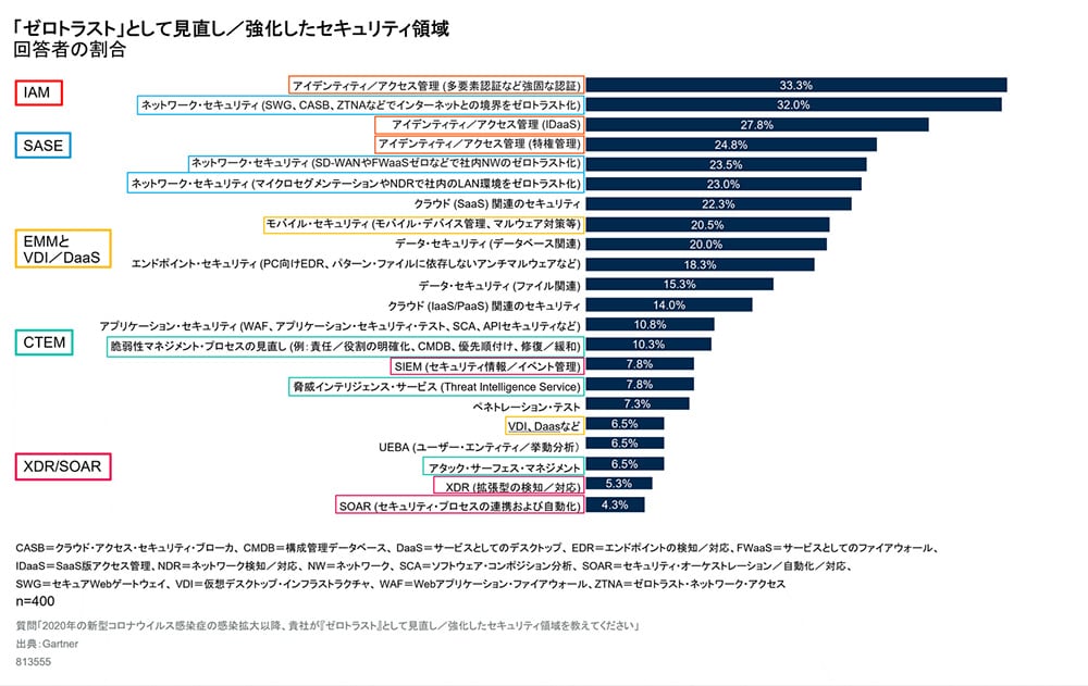 グラフ:「ゼロトラスト」として見直し/強化したセキュリティ領域