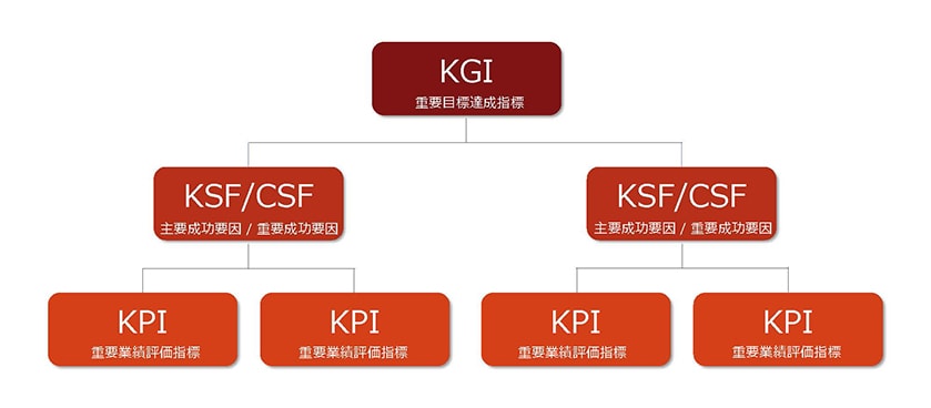 「KPIに欠かせないKGI・KSFとは？」イメージ画像