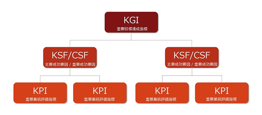「KPIに欠かせないKGI・KSFとは?」イメージ画像