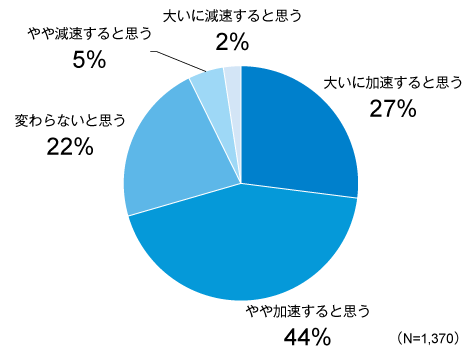 大いに加速すると思う：27%、やや加速すると思う：44%、変わらないと思う：22%、やや減速すると思う：5%、大いに減速すると思う：2%