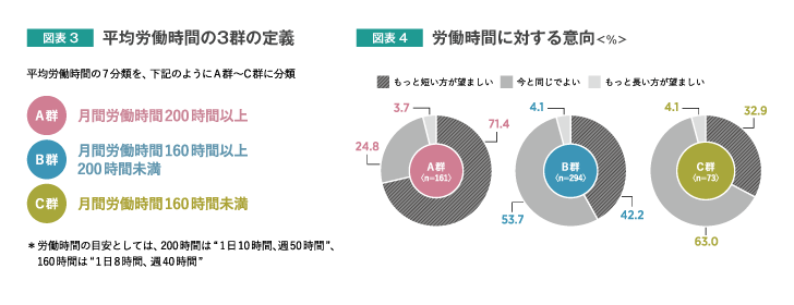 図表:平均労働時間の3群の定義 労働時間に対する意向
