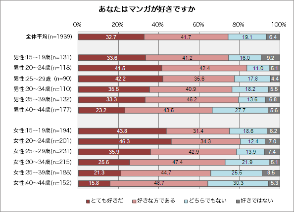 図表：あなたはマンガが好きですか