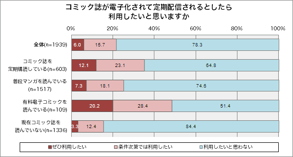 図表:コミック誌が電子化されて定期配信されるとしたら利用したいと思いますか