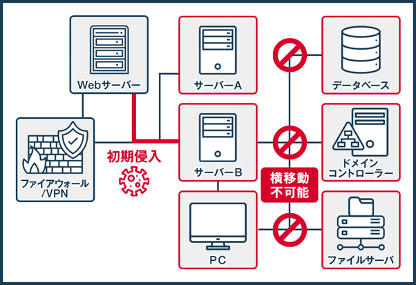 図:マイクロセグメンテーションの仕組み
