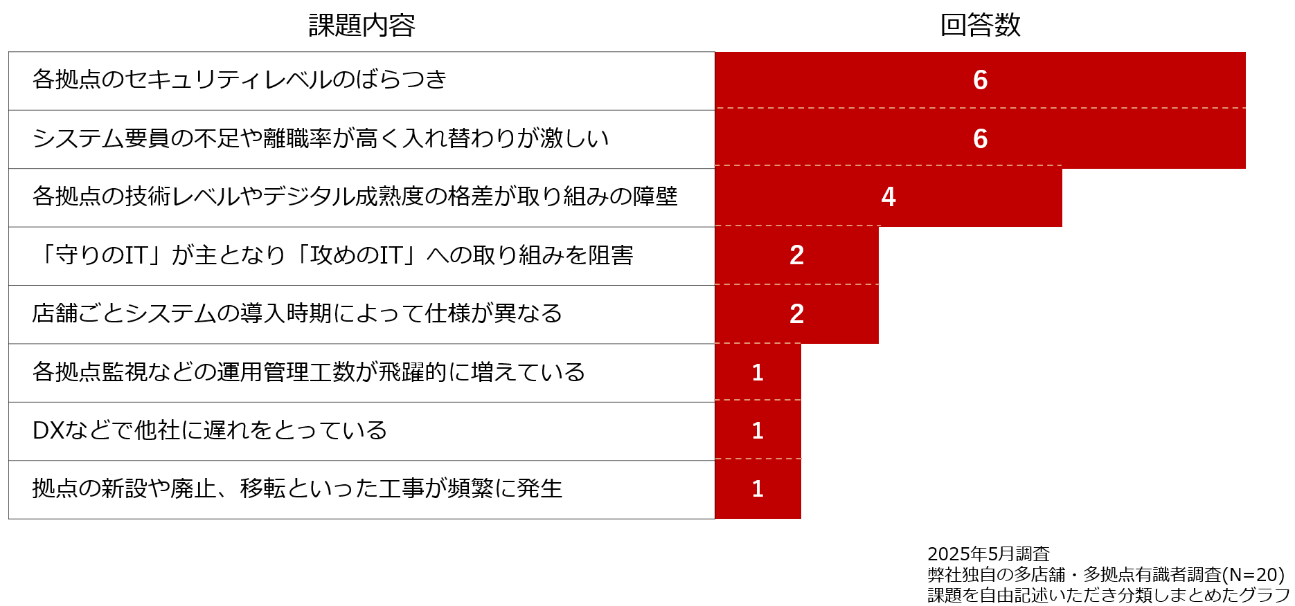 多拠点ネットワークでは特有の課題も