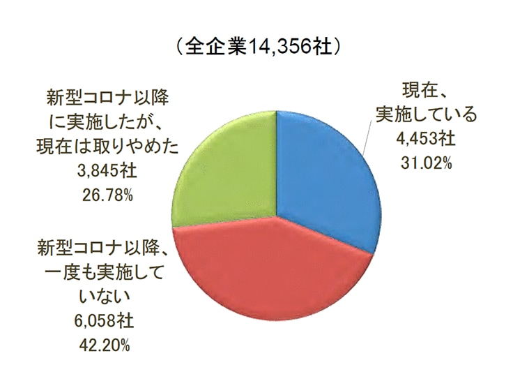 (全企業 14,356社)現在、実施している, 4,453社, 31.02%、新型コロナ以降、一度も実施していない, 6,058社, 42.20%、新型コロナ以降に実施したが、現在は取りやめた, 3,845社, 26.78%