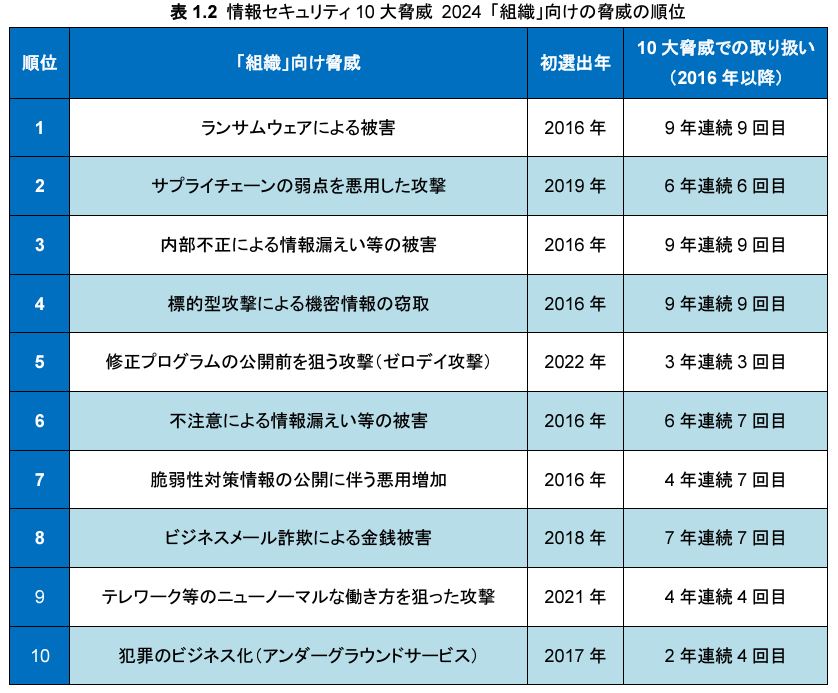 表:情報セキュリティ10大脅威 2024 「組織」向けの脅威の順位