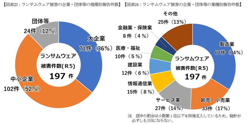 グラフ:ランサムウェア被害の企業・団体等の規模別報告件数/ランサムウェア被害の企業・団体等の業種別報告件数