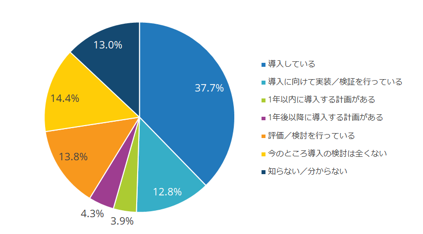 画像：国内企業におけるローコード／ノーコードプラットフォームの導入状況