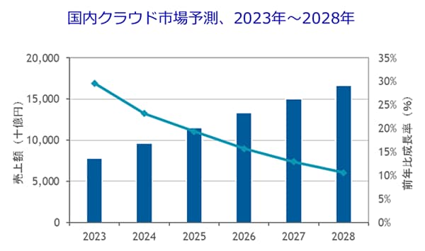 国内クラウド市場 用途別売上額予測、2022年～2027年