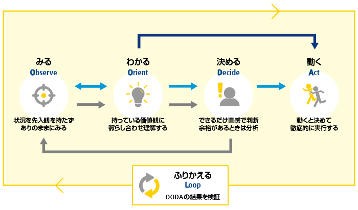 みる、Observe、わかる、Orient、決める、Decide、動く、Act、ふりかえる、Loop