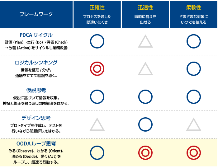 PDCA、サイクル、ロジカルシンキング、仮説思考、デザイン思考、OODA、ループ、正確性、迅速性、柔軟性