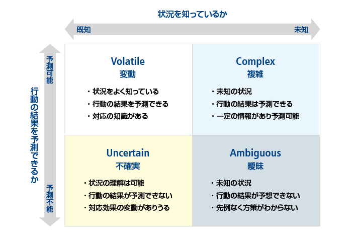 VUCA、変動、Volatile、不確実、Uncertain、複雑、Complex、曖昧、Ambiguous