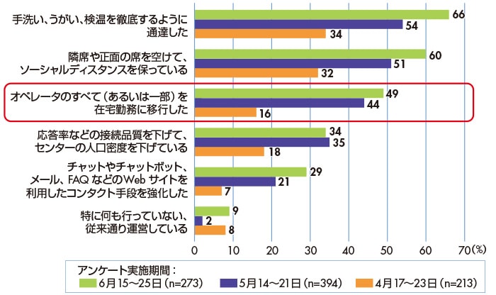 画像：自社センターで実施したコロナ対策