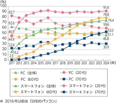 インターネット接続端末としての年代別(20代、60代、70代、全体)利用率の推移（PC、スマートフォン）