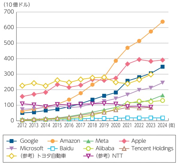 海外プラットフォーム事業者(Google、Amazon、Meta、Apple、Microsoft、Baidu、Alibaba、Tencent Holdings)の売上高推移(2012年～2024年)