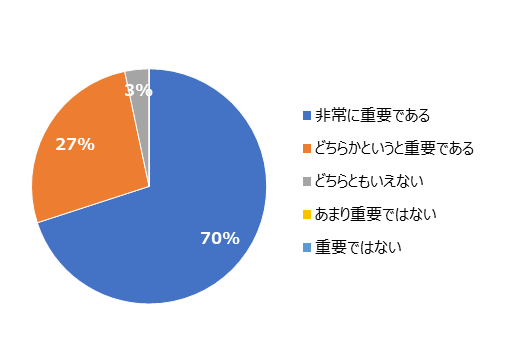 心理的安全性の重要度