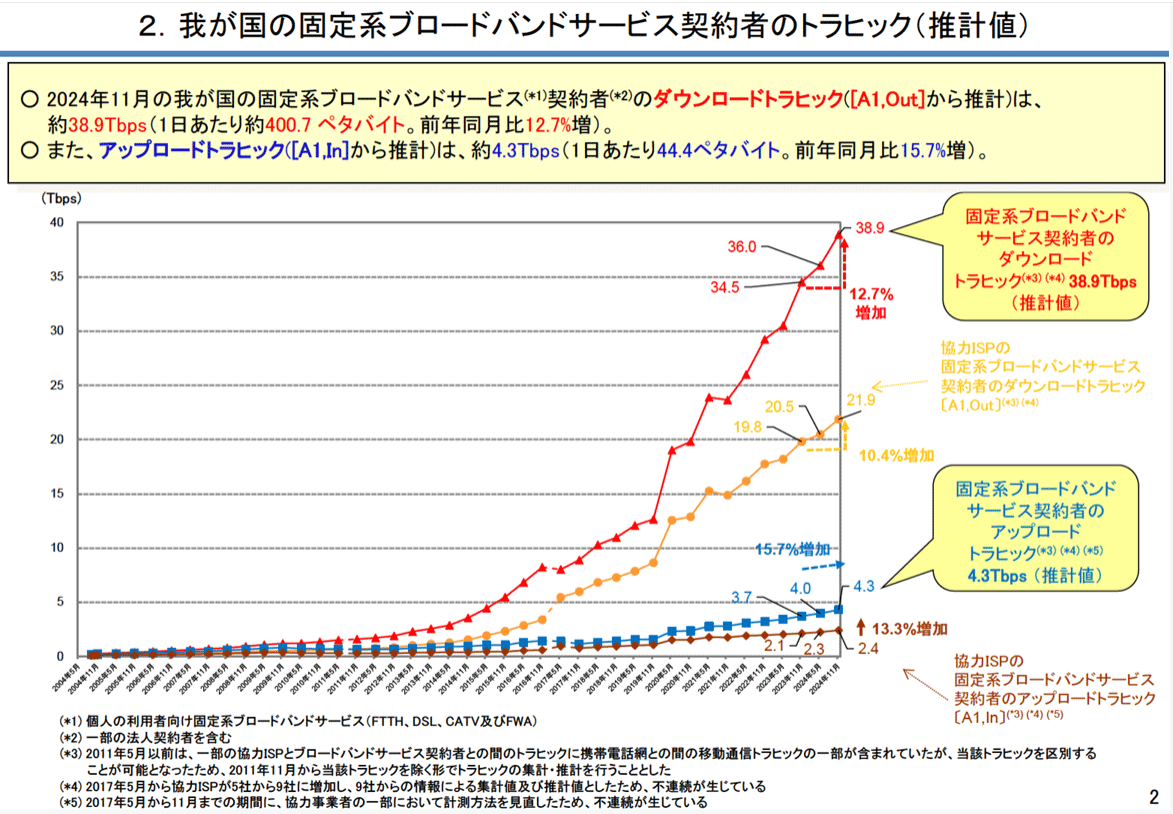 我が国の固定系ブロードバンドサービス契約者のトラヒック(推計値)