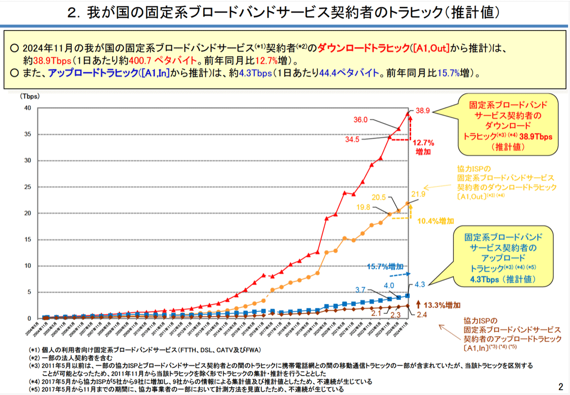 我が国の固定系ブロードバンドサービス契約者のトラヒック（推計値）