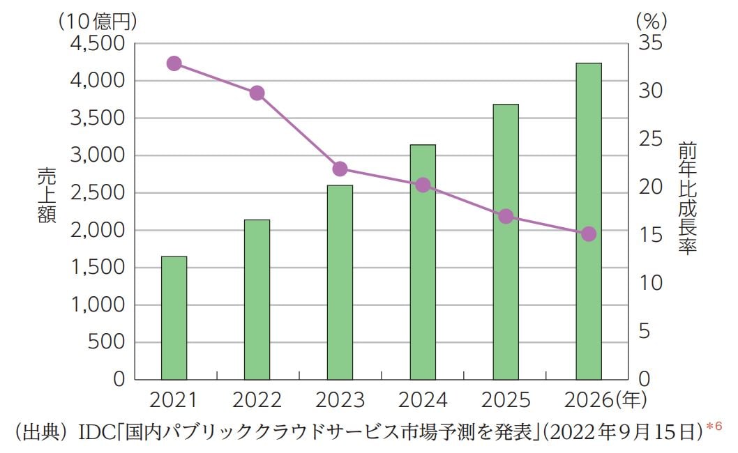 イメージ画像:日本のパブリッククラウドサービス市場規模(売上高)の推移および予測