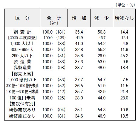 画像:2020 年度予算と2021 年度予算の比較