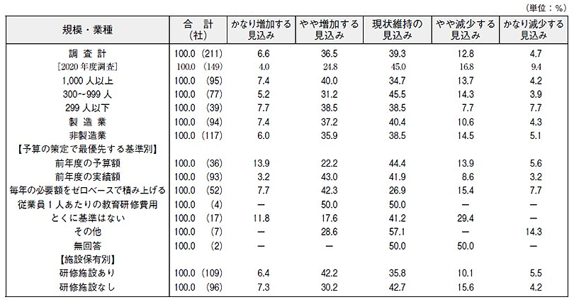 画像:教育研修費用総額の今後(1~3 年)の方向性