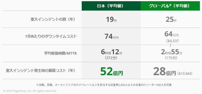表:システムインシデントによる損害リスクと対応実態の調査結果