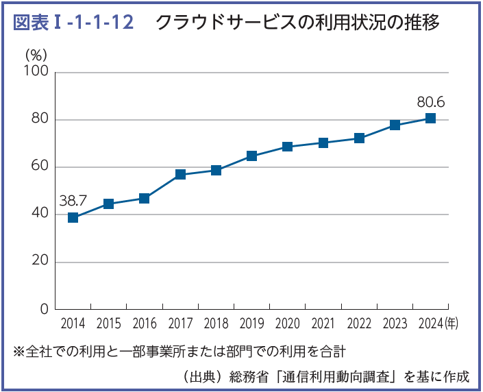 図：クラウドサービスの利用状況の推移