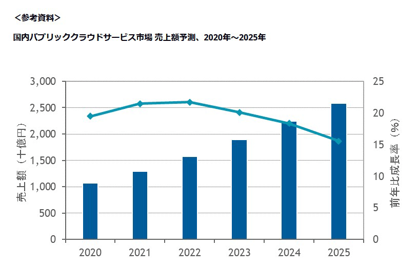画像:国内パブリッククラウドサービス市場 売上額予測、2019年~2024年