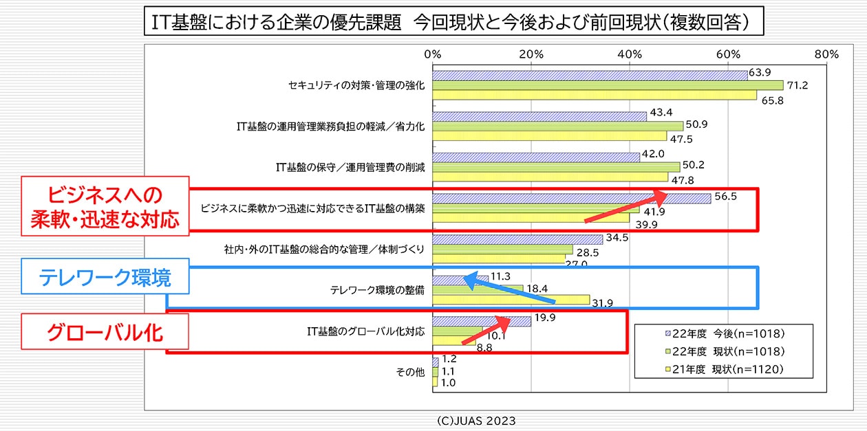 イメージ画像:IT基盤における企業の優先課題 今回現状と今後および前回現状(複数回答)