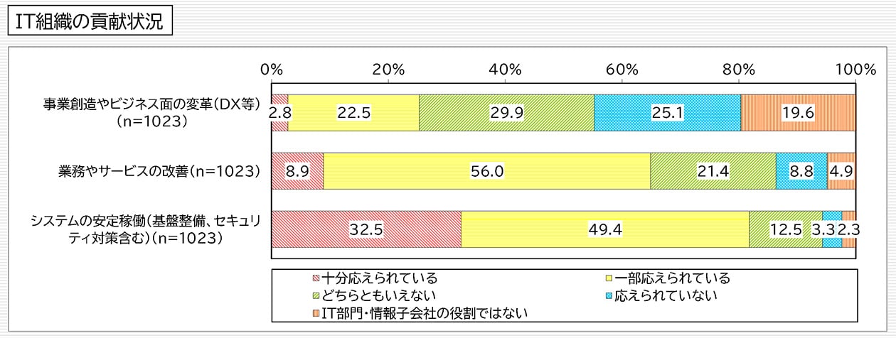 イメージ画像:IT組織の貢献状況