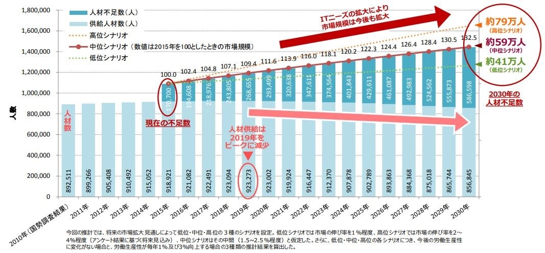 IT人材の不足規模に関する予測