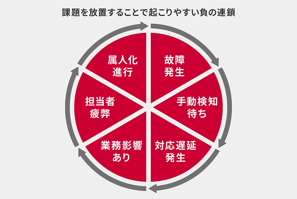 課題を放置することで起こりやすい負の連鎖