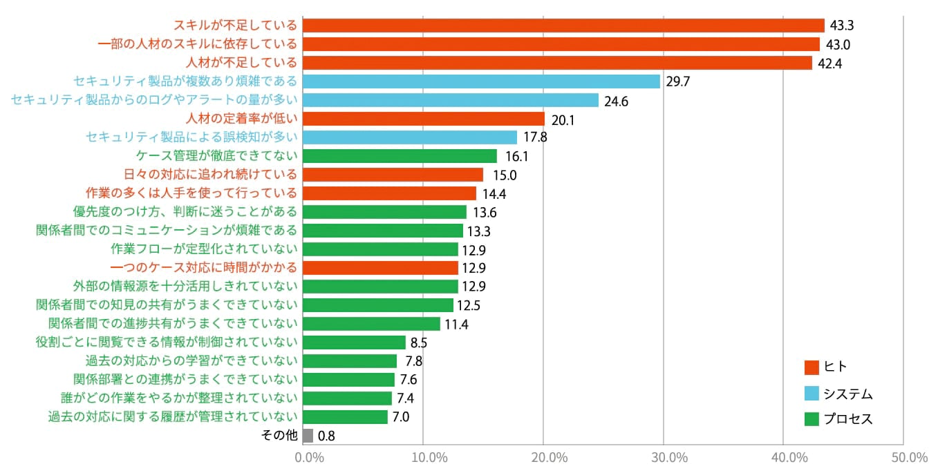 画像：図：セキュリティオペレーションにおける課題（n=472）<br width=